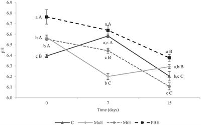 Enhancing storage stability of smoke-flavored horse mackerel filets using natural extracts as preservatives